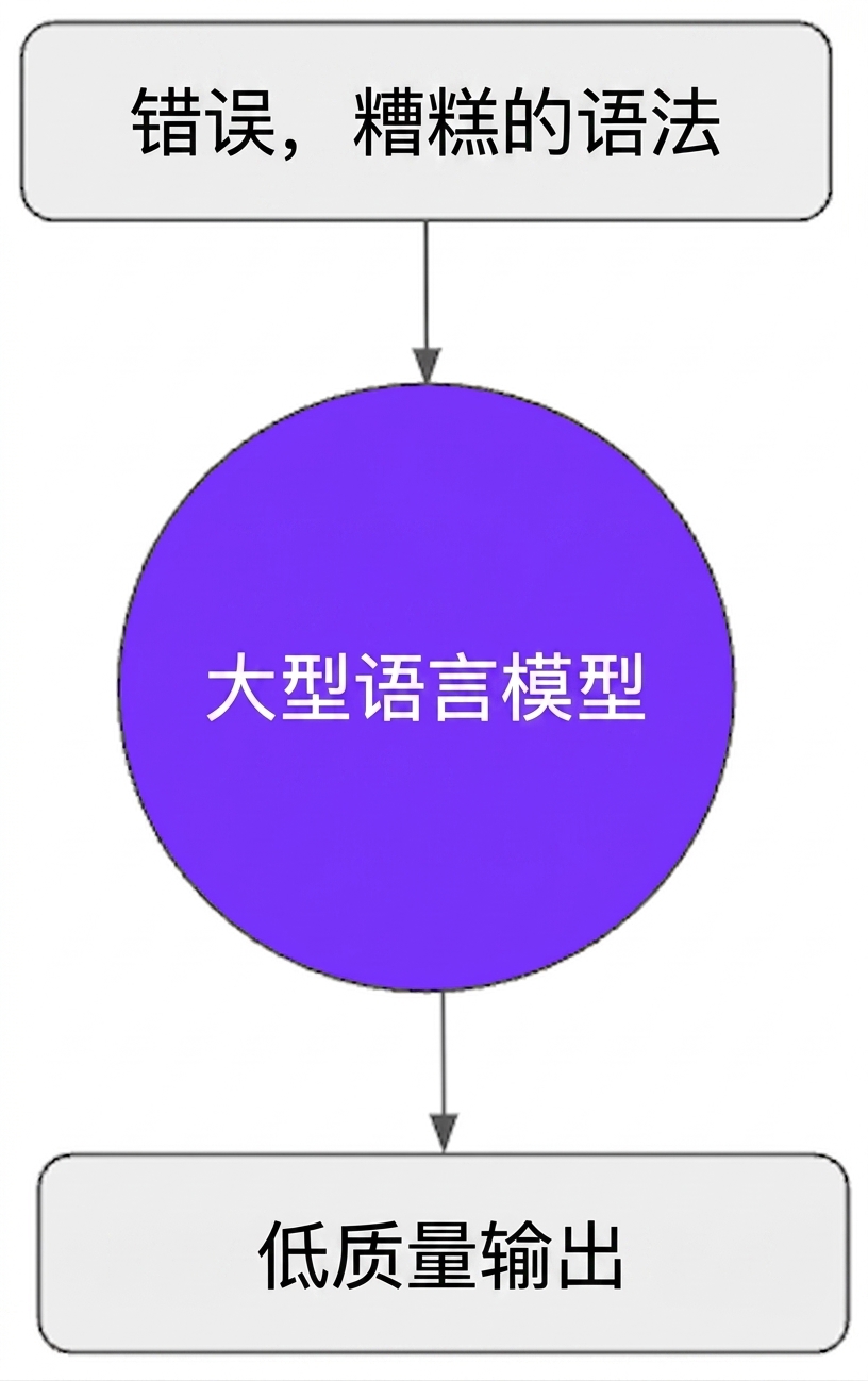 如果用充满错误或语法差的数据训练 LLM，会产生低质量输出