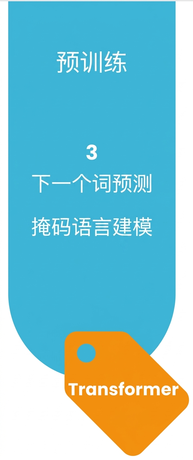 用于构建 LLM 的预训练流程