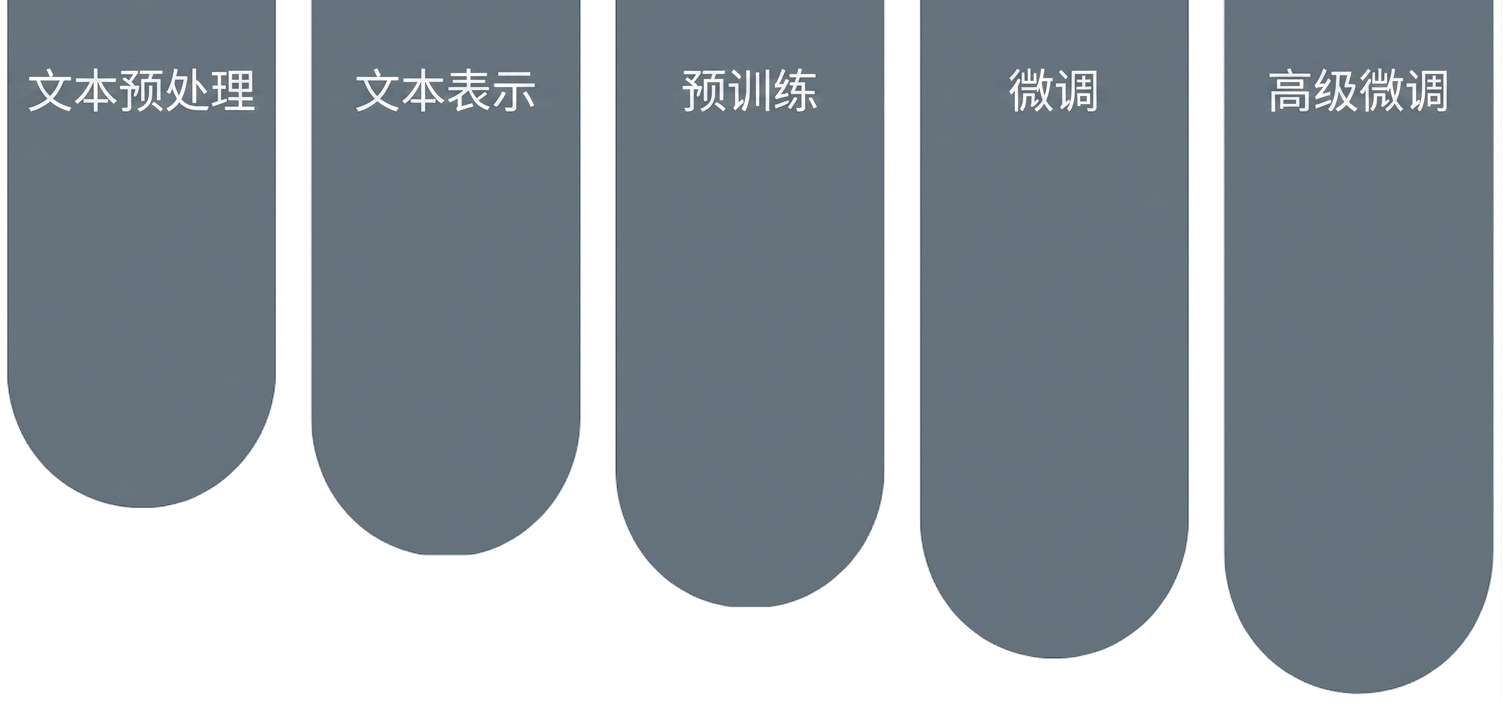 LLM 的构建模块