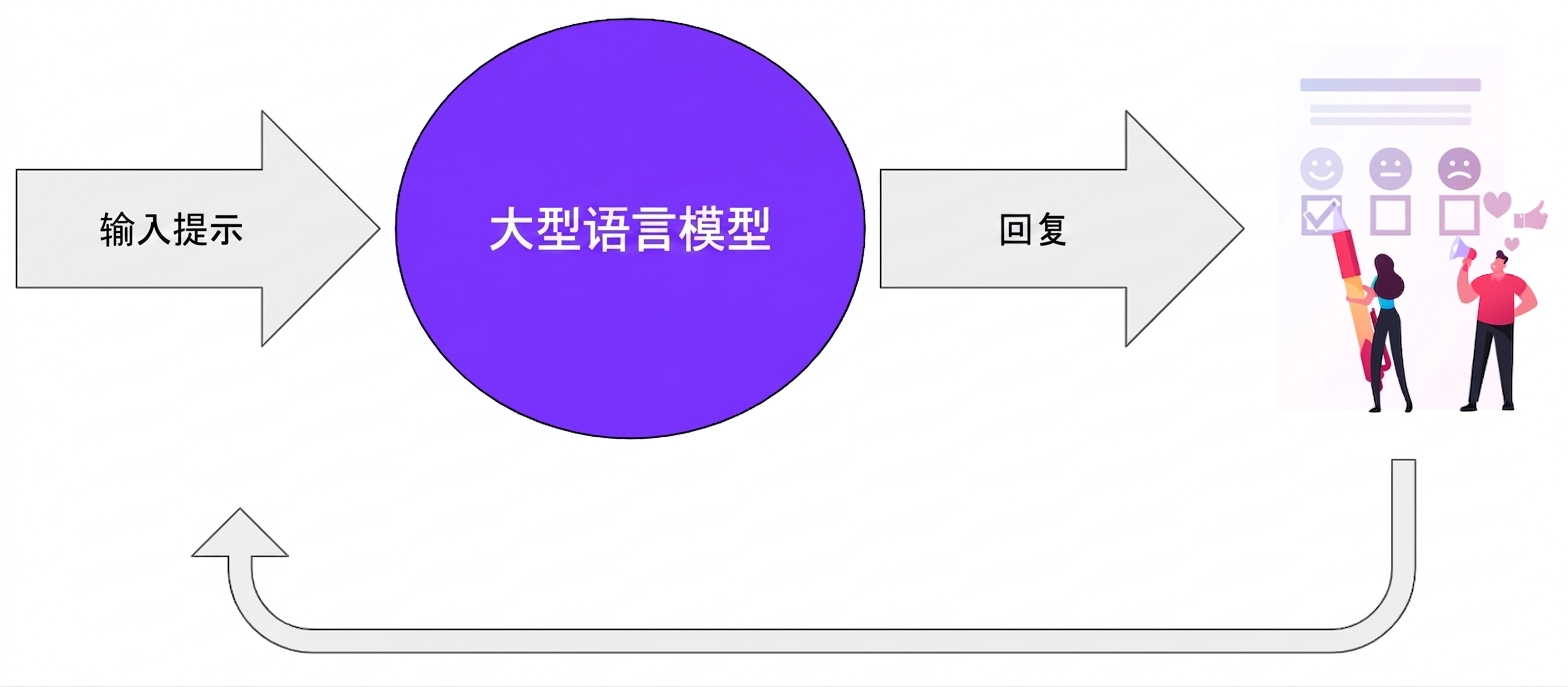 将人类反馈回传给 LLM