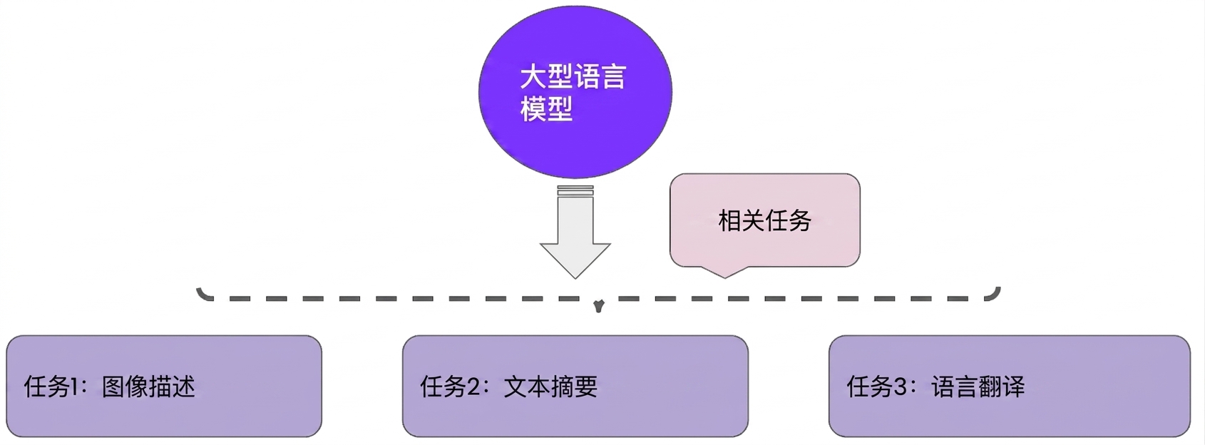 多任务学习将多种能力集成到一个模型中。