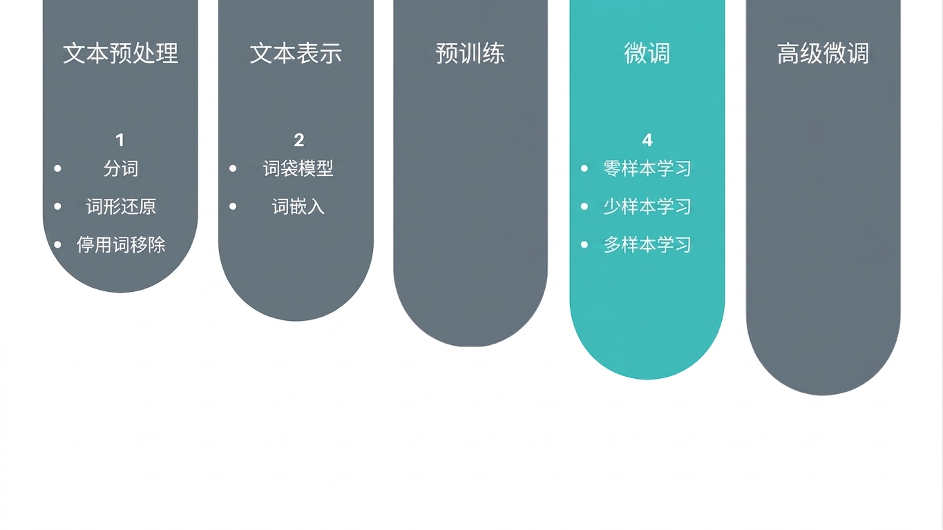 进度图显示我们已到微调阶段