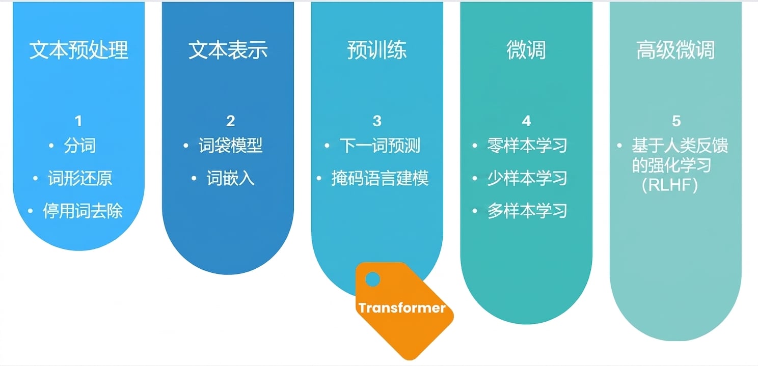 完整的 LLM 训练流程