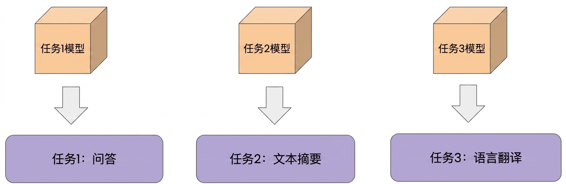 三种单任务学习示例：图像描述、文本摘要、机器翻译。