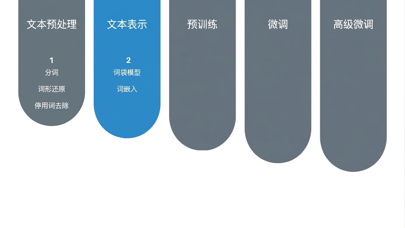 进度图显示我们已到达文本表示阶段