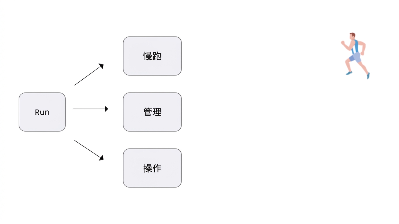 展示"Run"表示慢跑的图片。