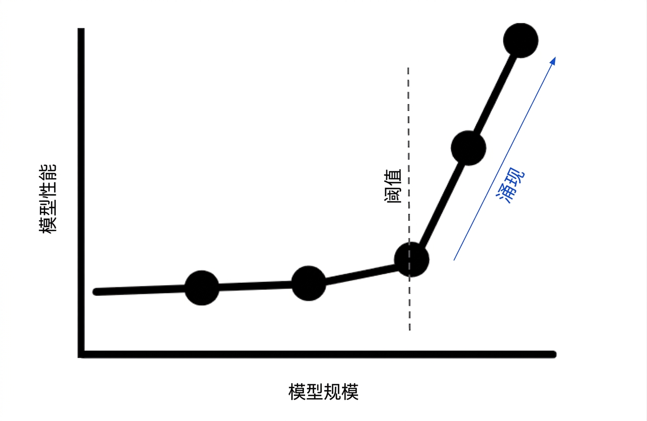 图表显示当模型规模超过转变阈值时性能突增