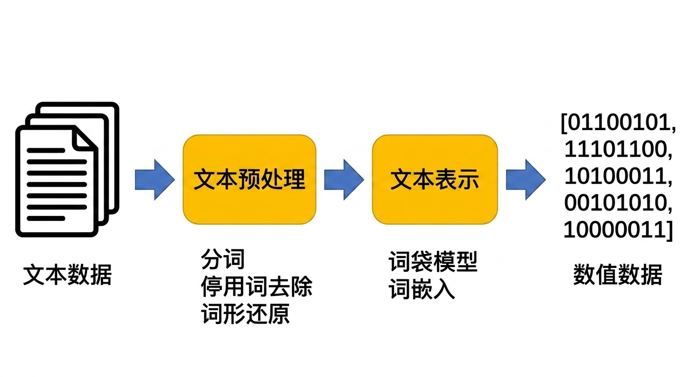 含文本表示步骤的数据准备流程