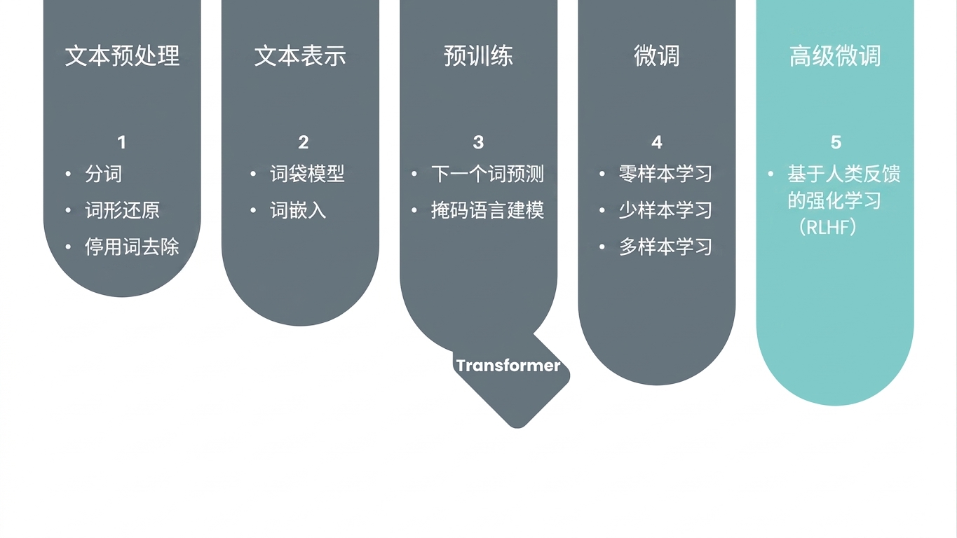 进度图：当前处于高级微调阶段