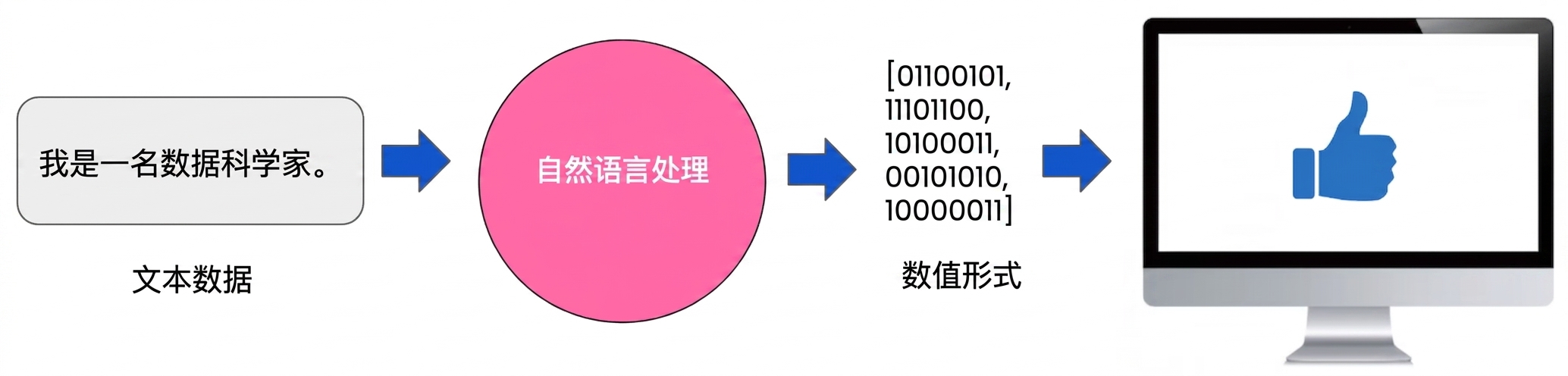 展示 NLP 作为文本与数字之间桥梁、便于计算机理解的图像