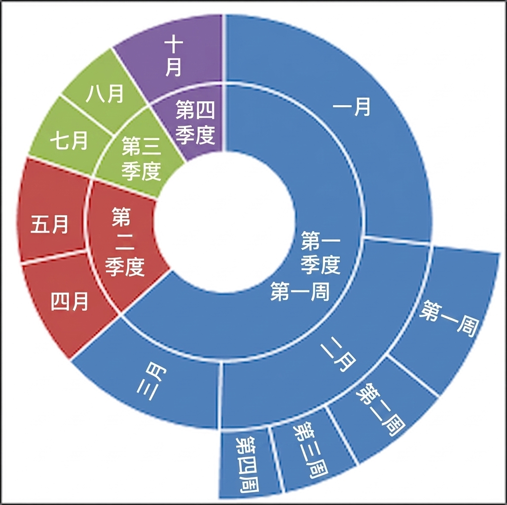 Snapshot of microsoft excel sunburst chart
