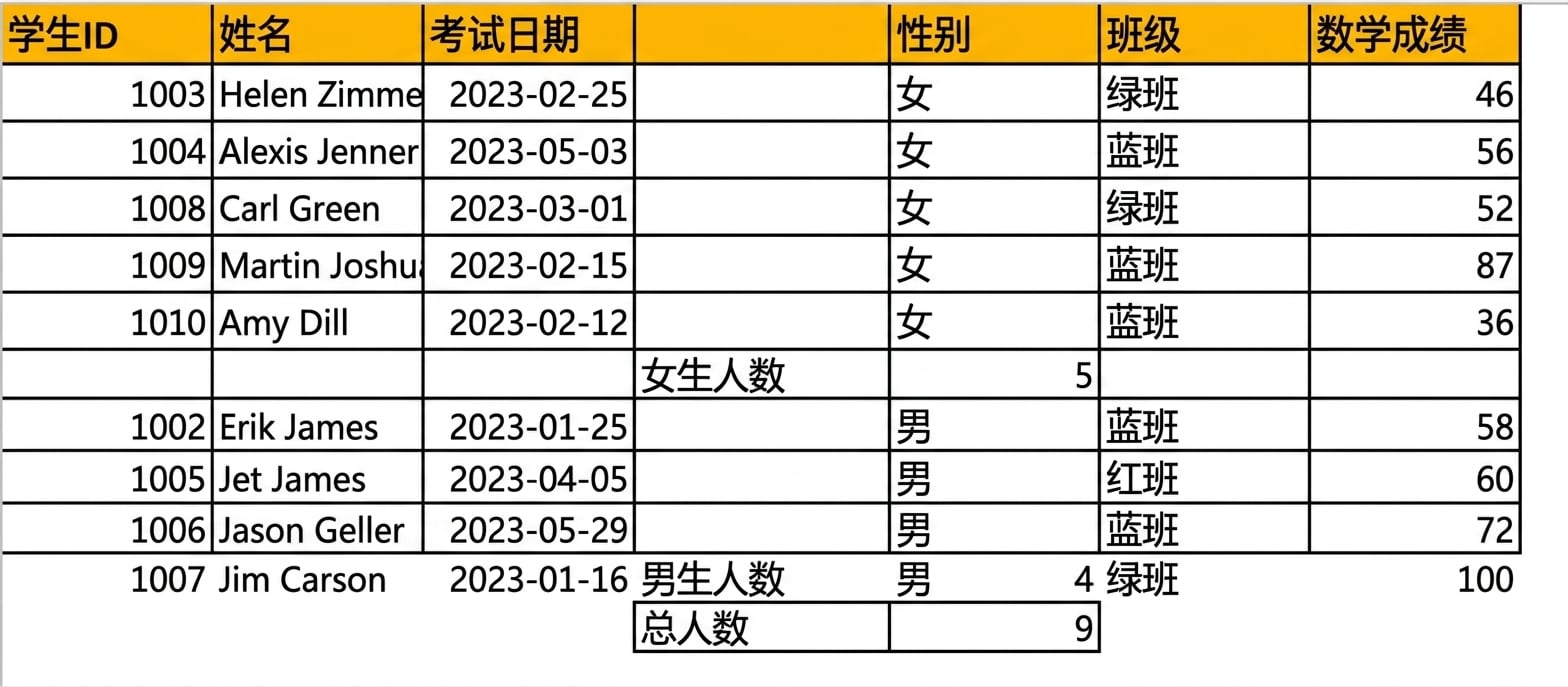 学生测试结果表，使用分类汇总按性别进行了计数