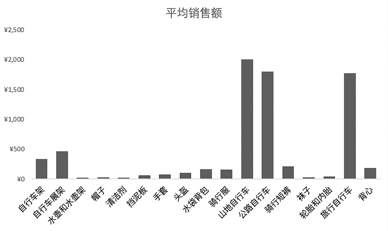 Excel 中的列图示例