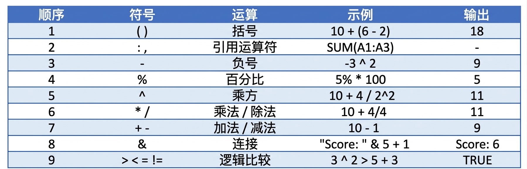 Excel 运算顺序及示例列表
