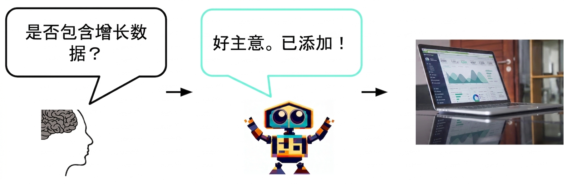 人类询问AI是否应在幻灯片中加入增长数据。AI同意并添加了数据。