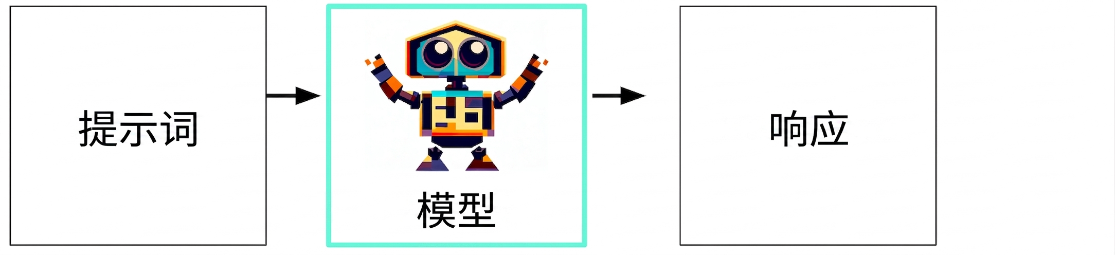 生成式 AI 的流程图：从输入到模型再到响应