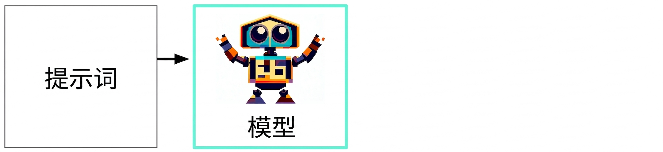 生成式 AI 的流程图：从输入到模型再到响应