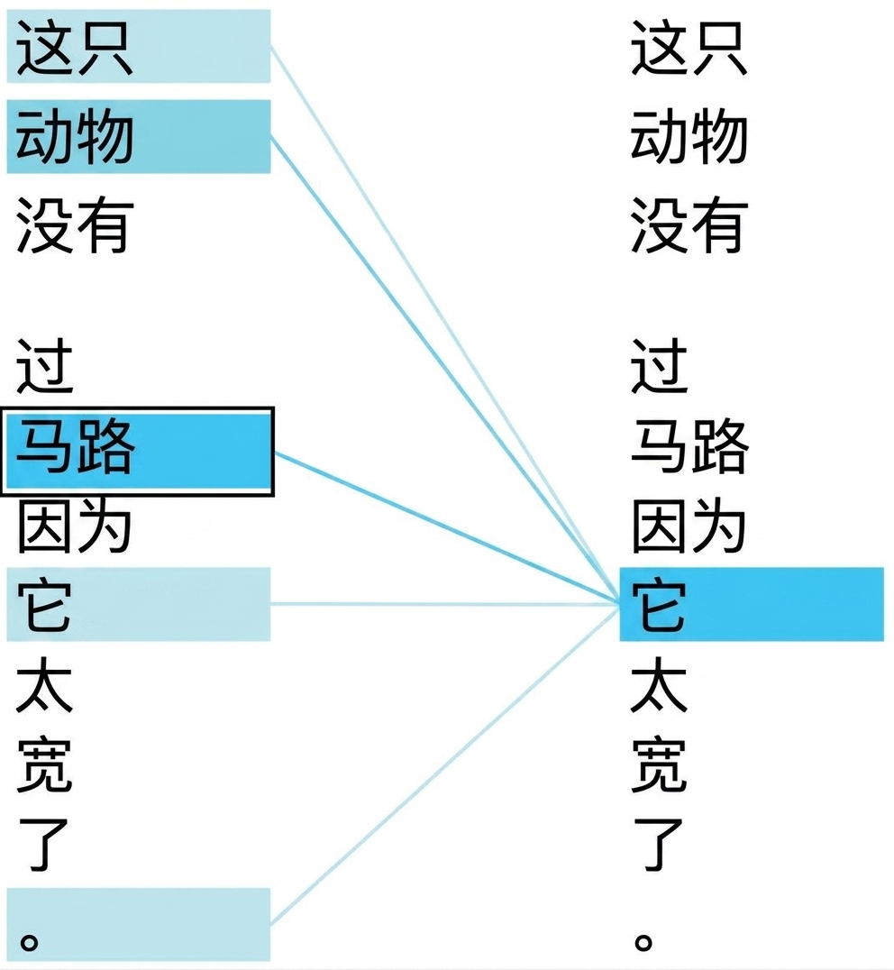 句子："The animal didn't cross the street because it was too wide." 其中"it"和"street"高亮。