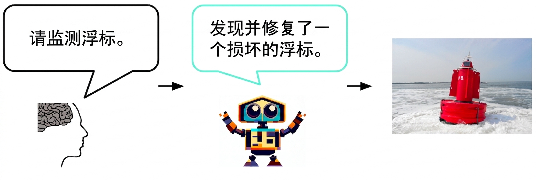 一个AI对人类说它发现并修好了故障浮标。人类回复："谢谢！"