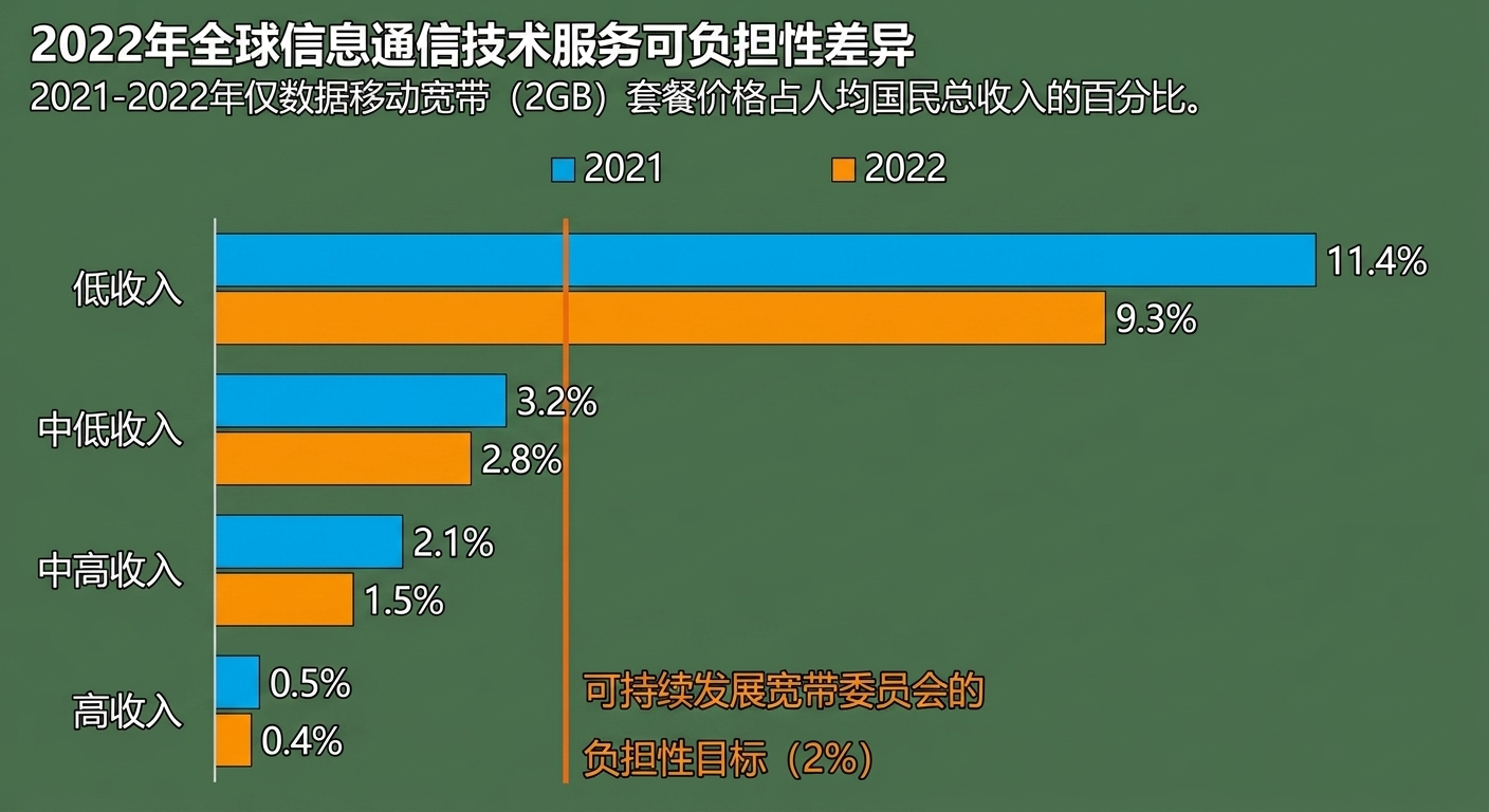 按收入分组的各国宽带可负担性比较。低收入国家的差距很大，随中低收入、上中等收入和高收入国家逐步缩小。