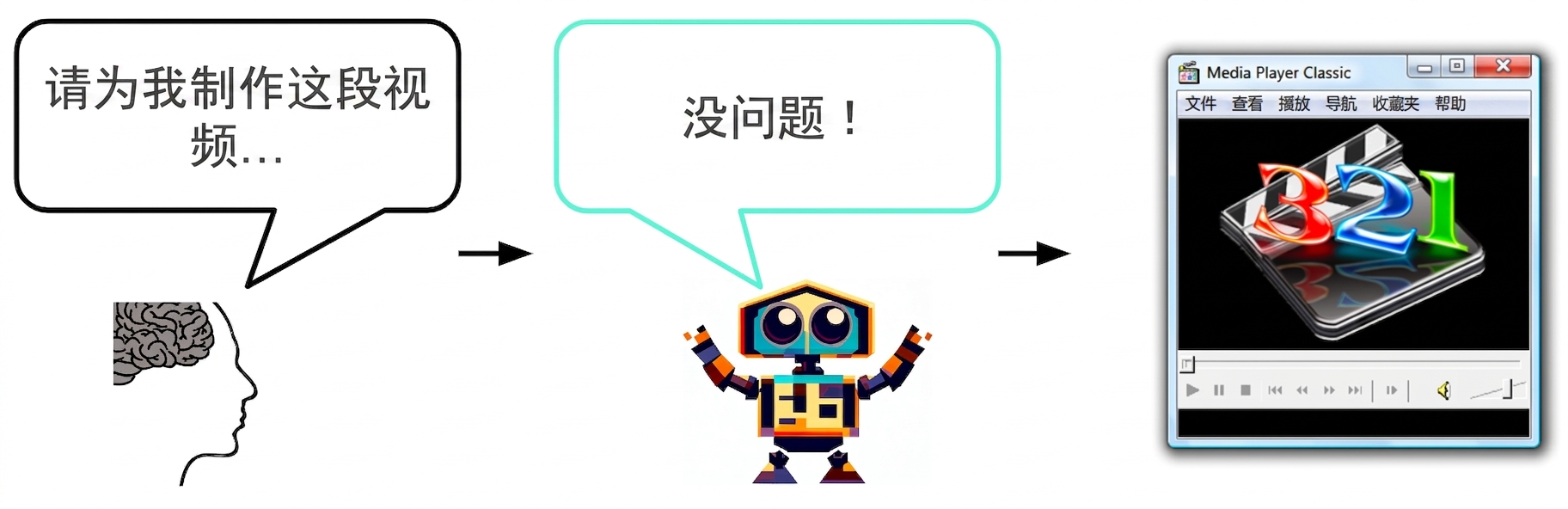 人类请AI"请为我创建这个视频"，AI回复："没问题！"