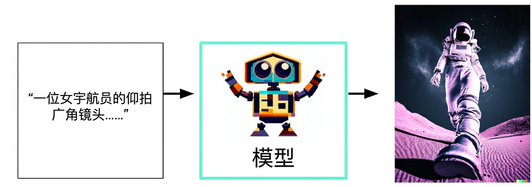 生成式 AI 的流程图：从文本输入到模型再到图像响应