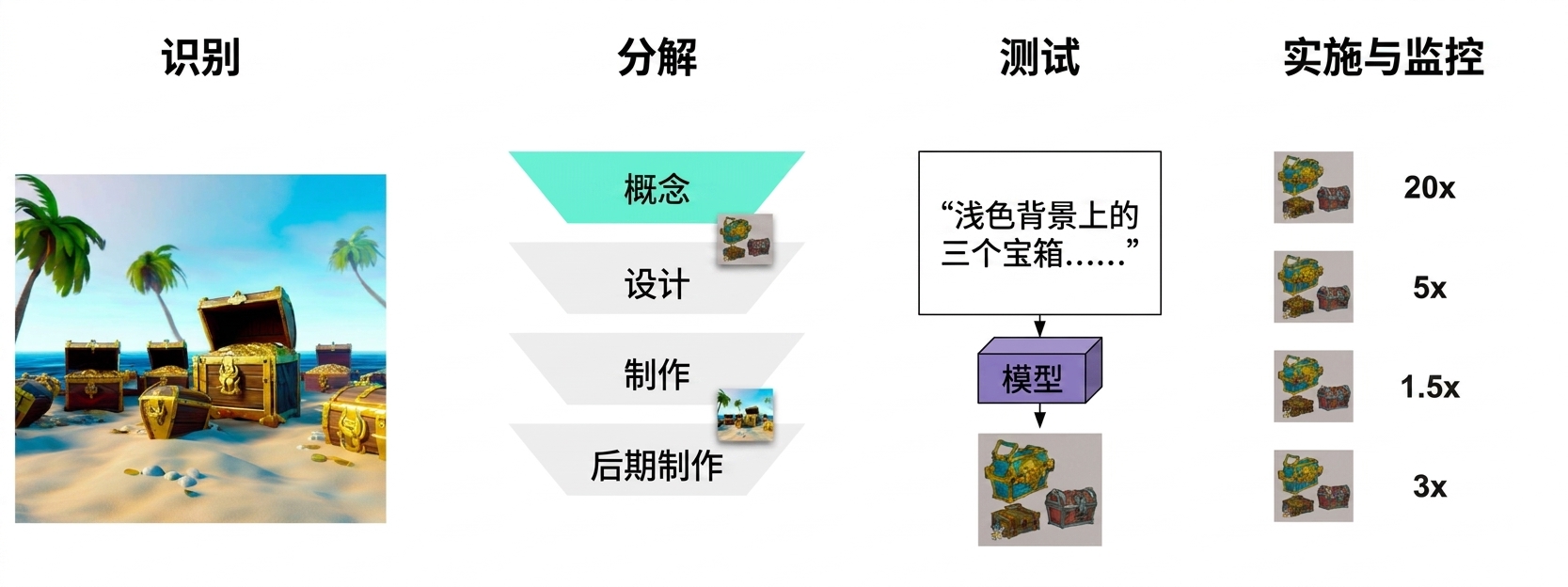多张宝箱概念图，各自标注性能提升分数，从1.5倍到20倍。