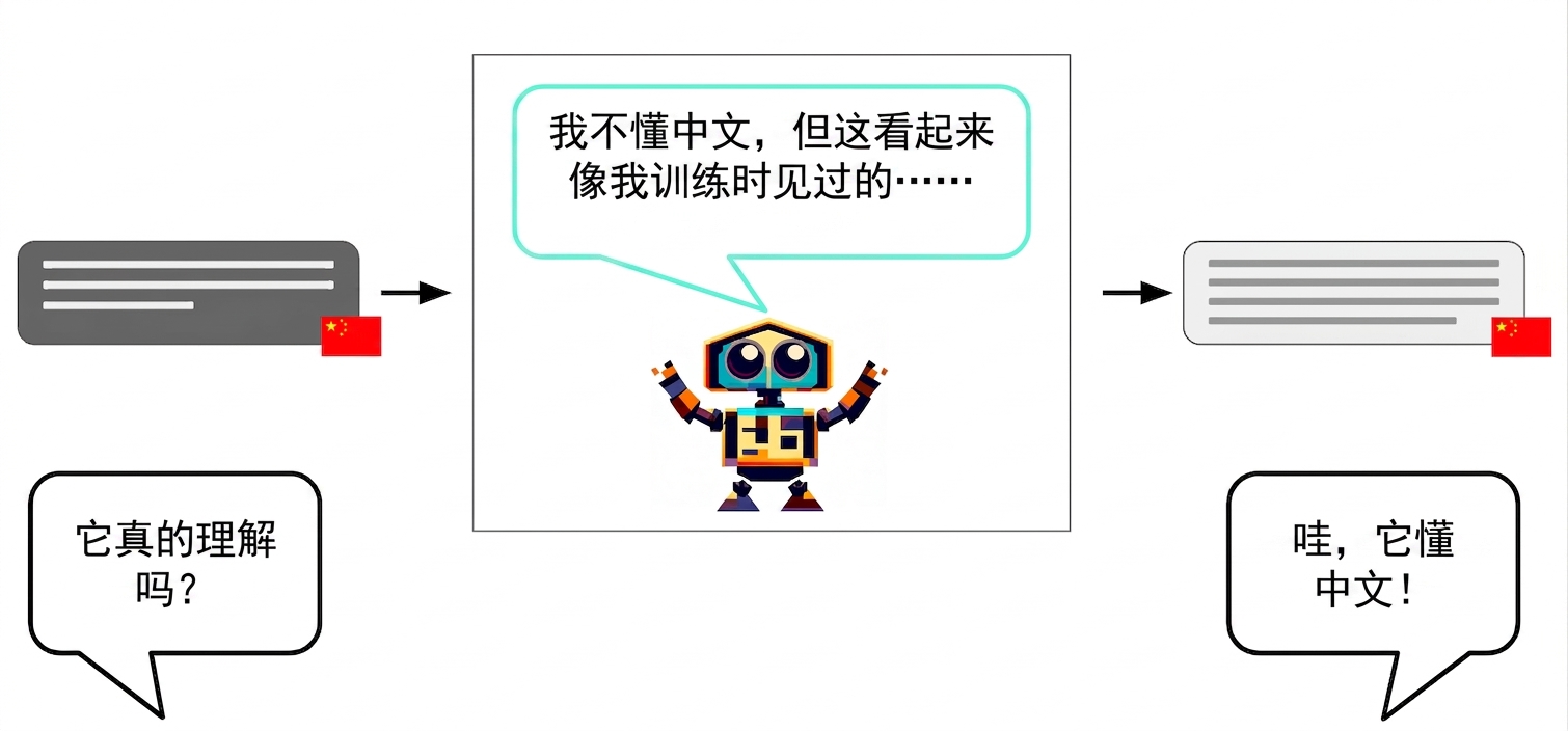 一个机器人接收中文输入并输出中文。但它心想："我不懂中文，但这看起来像训练时见过的……"