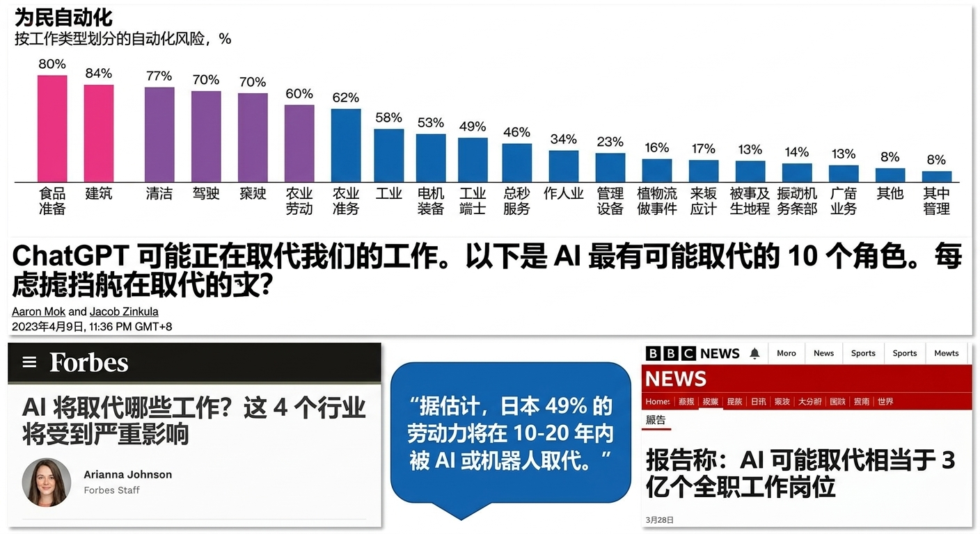 新闻标题与图表宣称 AI 将取代多种工作