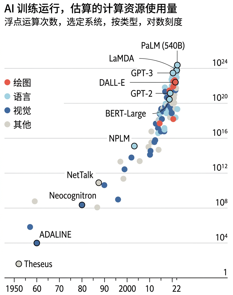 一张图表显示训练 AI 模型所需算力指数级增长：从 1950 年不足 10^4 浮点运算到 2022 年的 10^24。