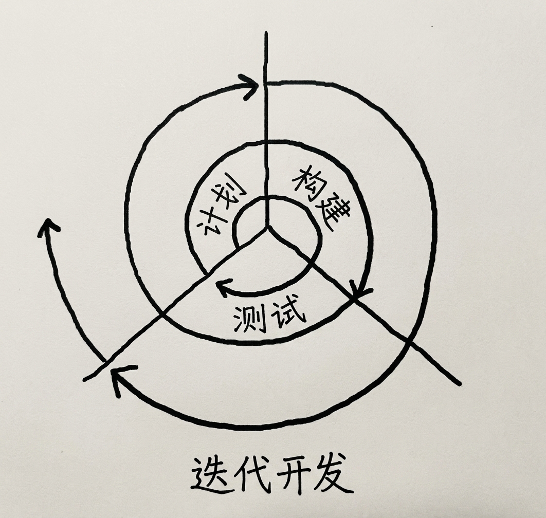 迭代式开发的可视化，每一步沿螺旋向外扩展