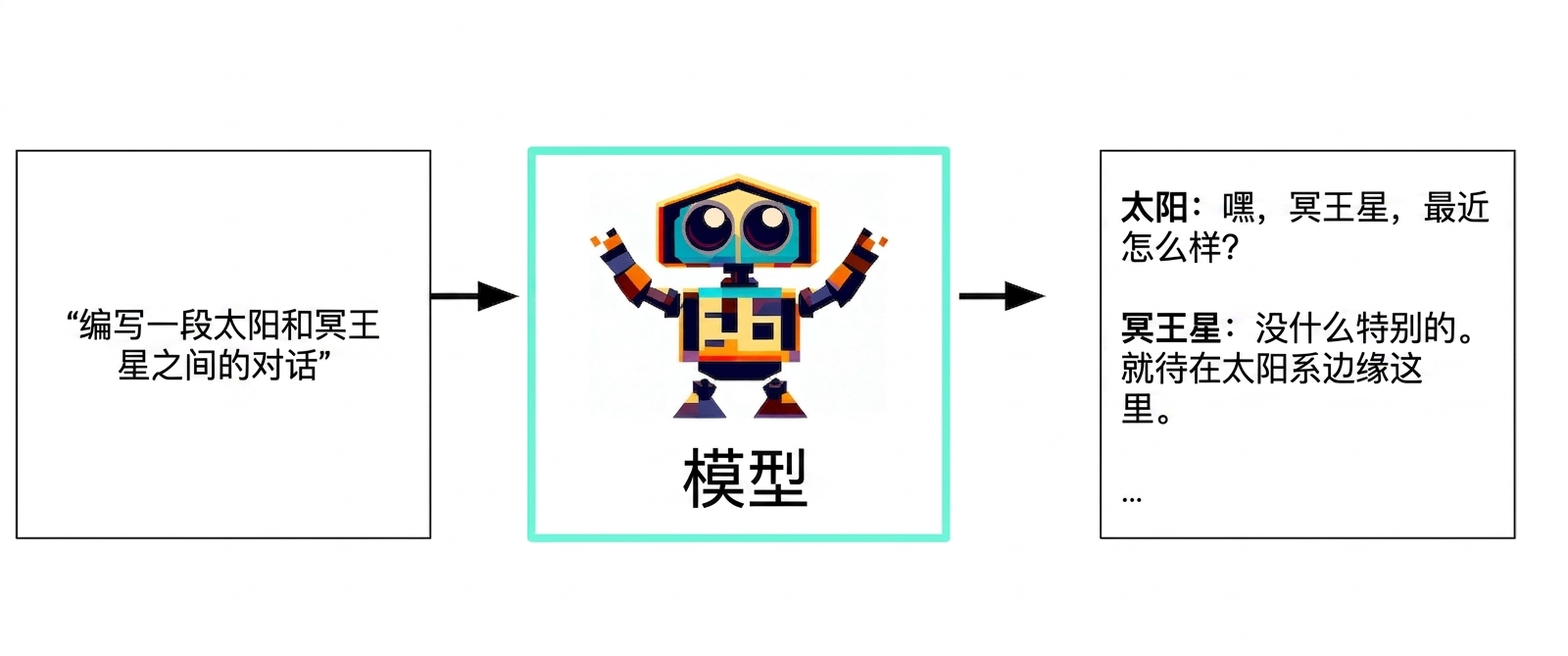 生成式 AI 的流程图：从文本输入到模型再到文本响应