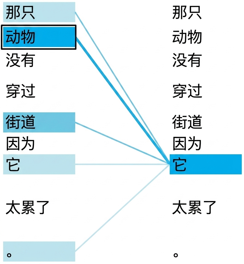 句子："The animal didn't cross the street because it was too tired." 其中"it"和"animal"高亮。