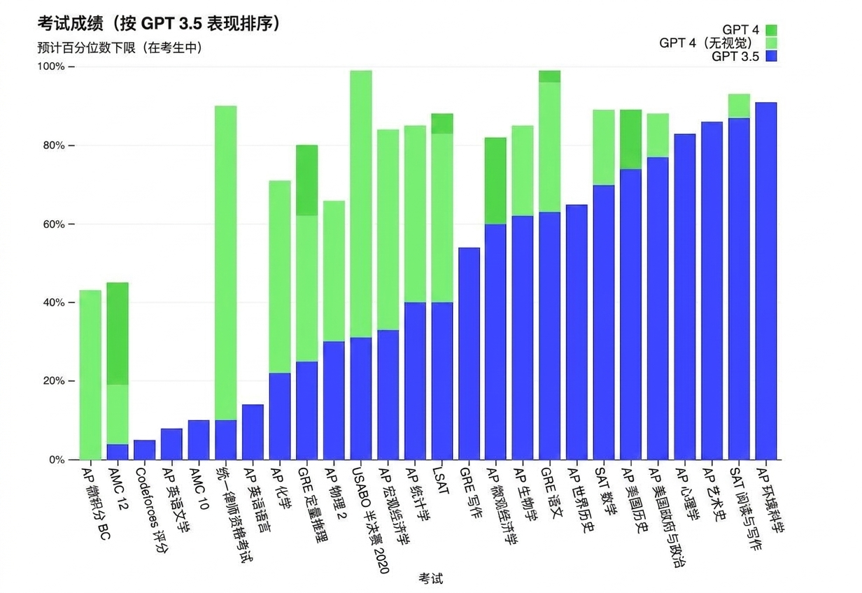 一张图表展示GPT-4在多项人类标准化测试中的表现。它在如律师资格统一考试和GRE等知名测试中超过大多数学生。