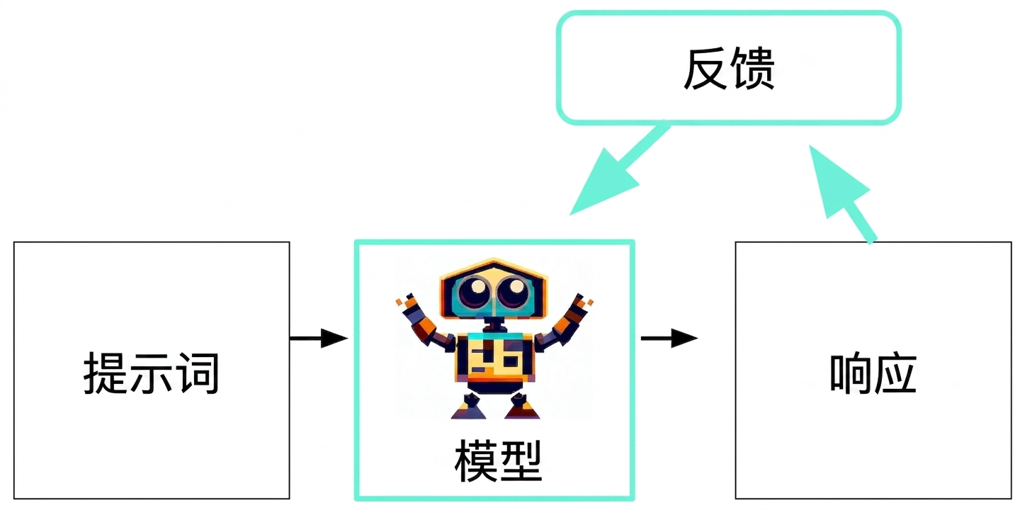 一个生成式 AI 流程，增加了"回复→反馈→模型"的环路。