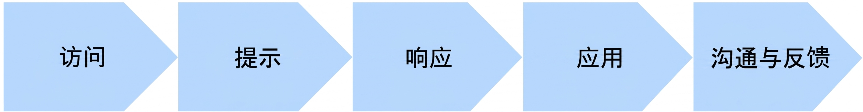 AI 使用各环节的流程图：访问、提示、响应、应用，以及沟通与反馈。