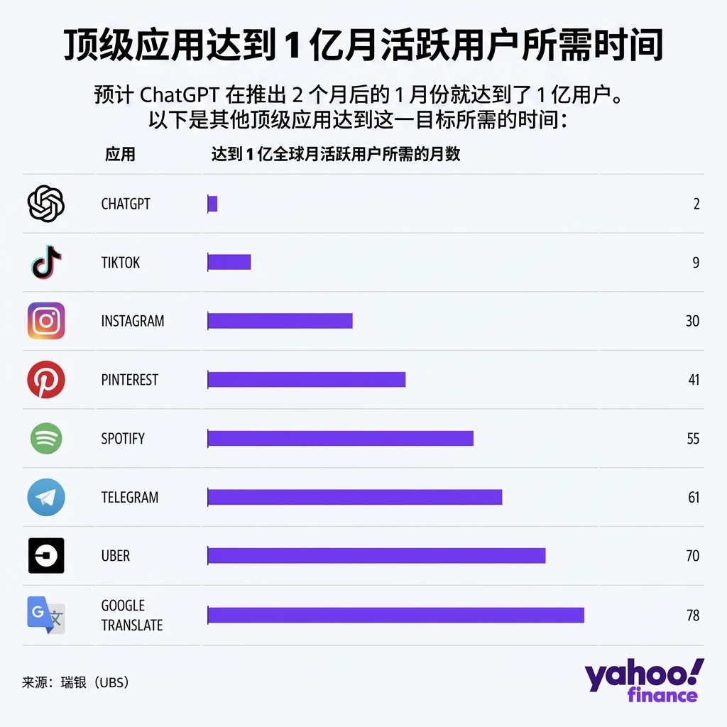 一张图表显示各类软件达到 1 亿月活用户所用月份。ChatGPT 仅用 2 个月居首。