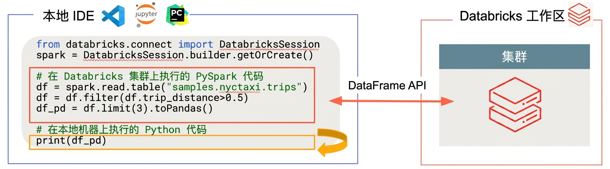 Databricks Connect