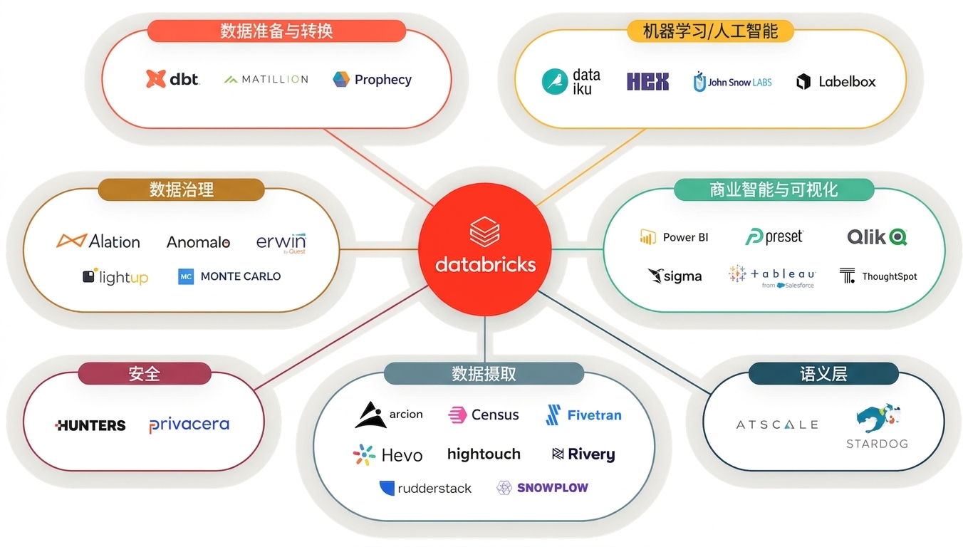 Partner Connect 示意图