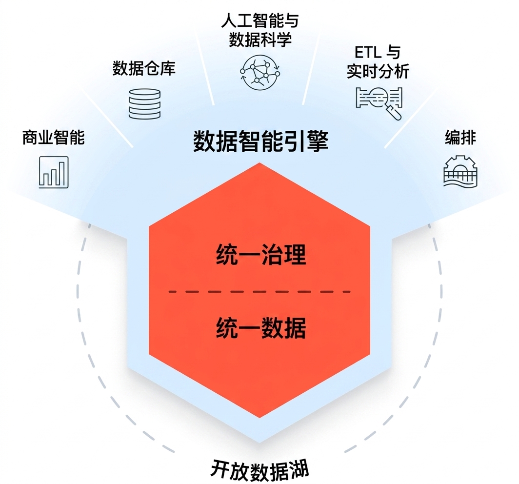 Databricks SQL Lakehouse 示意图