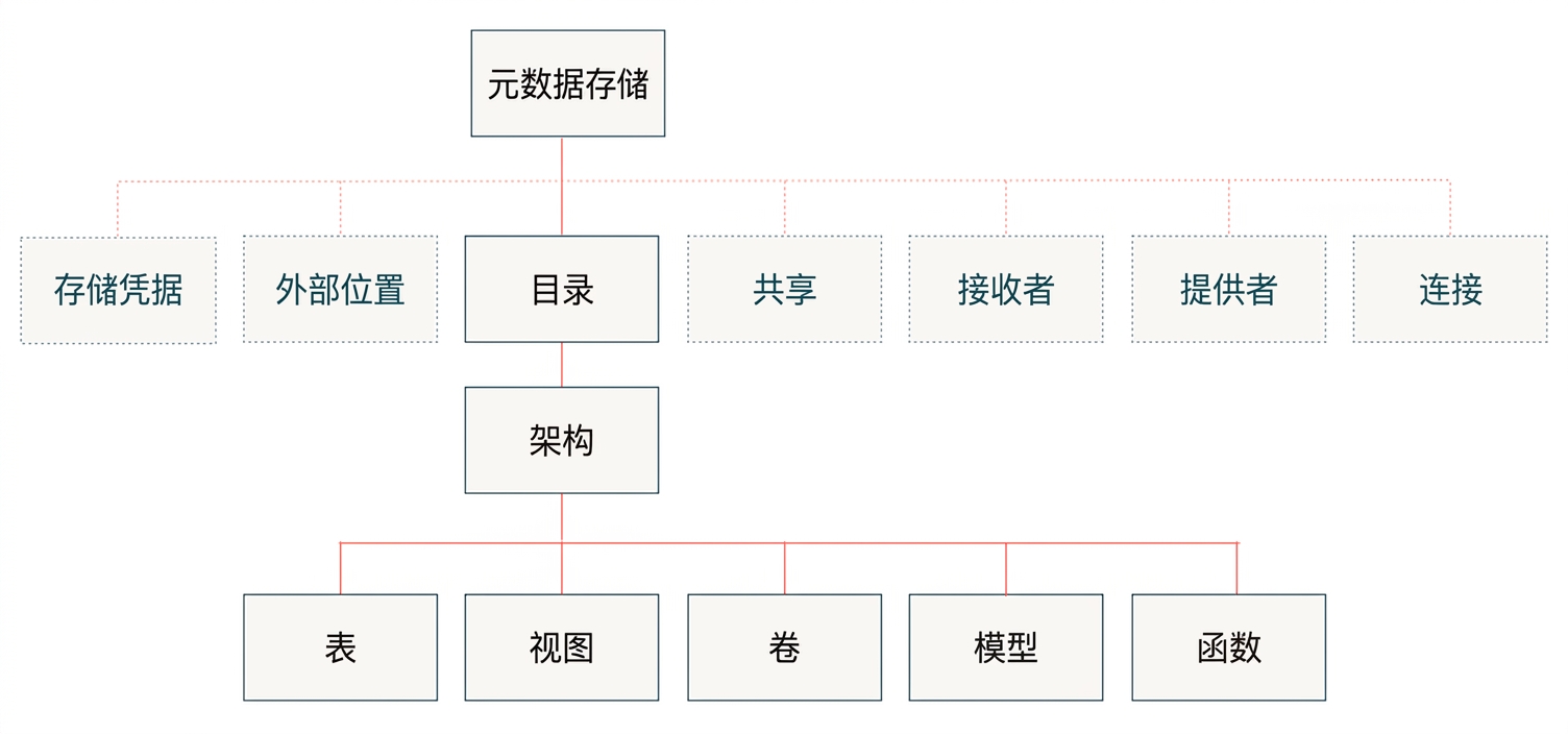 Unity Catalog 数据模型