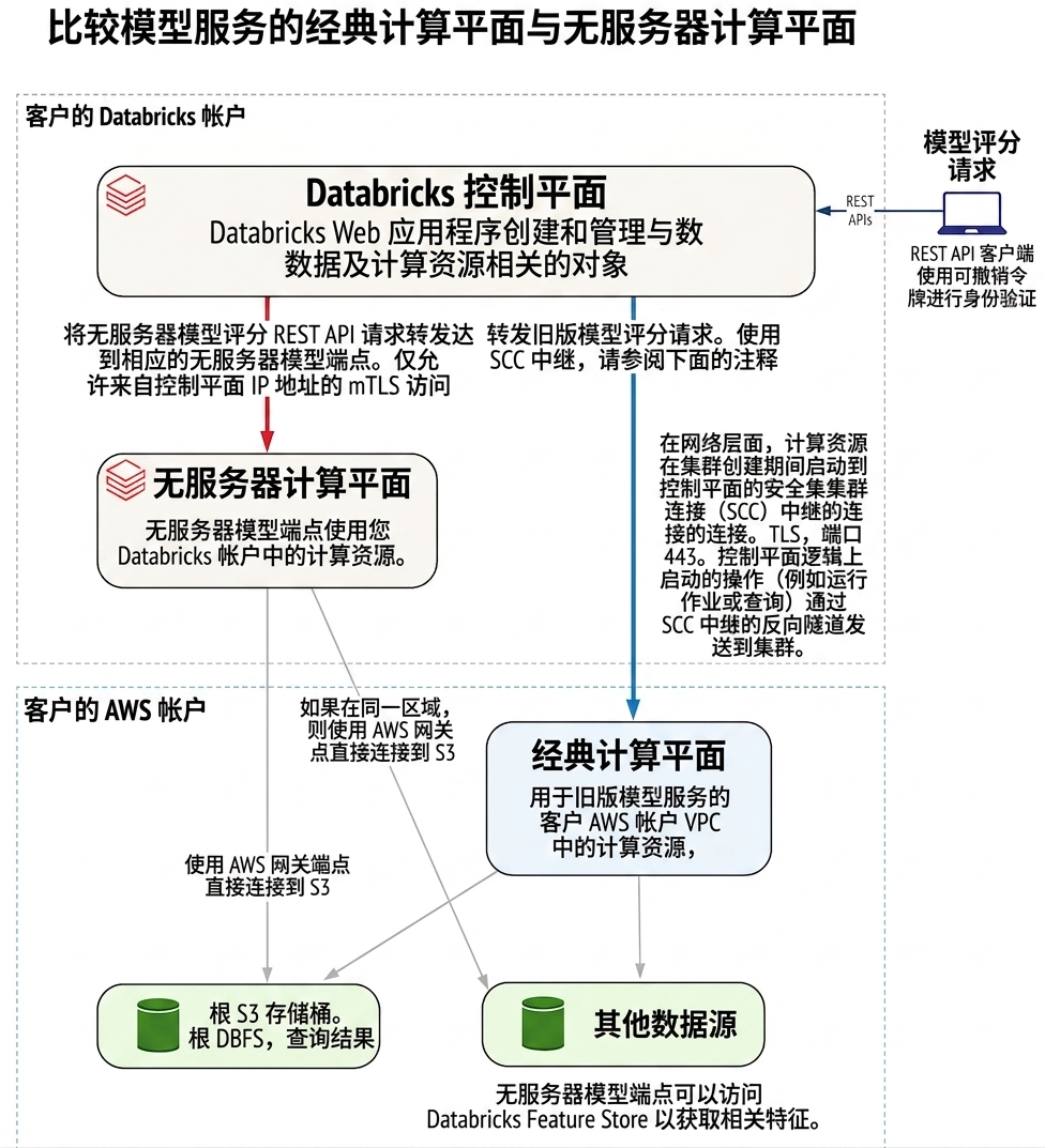 无服务器架构