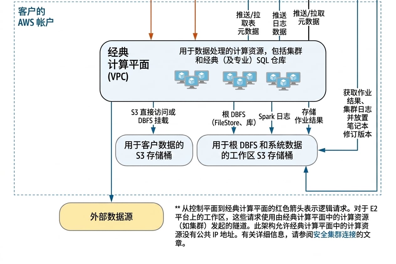 Databricks 架构 - 计算平面