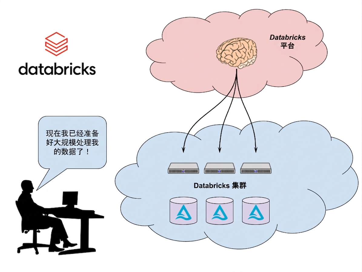 Databricks 工作区