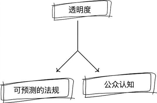 一张展示拥抱透明度所带来的好处的流程图。
