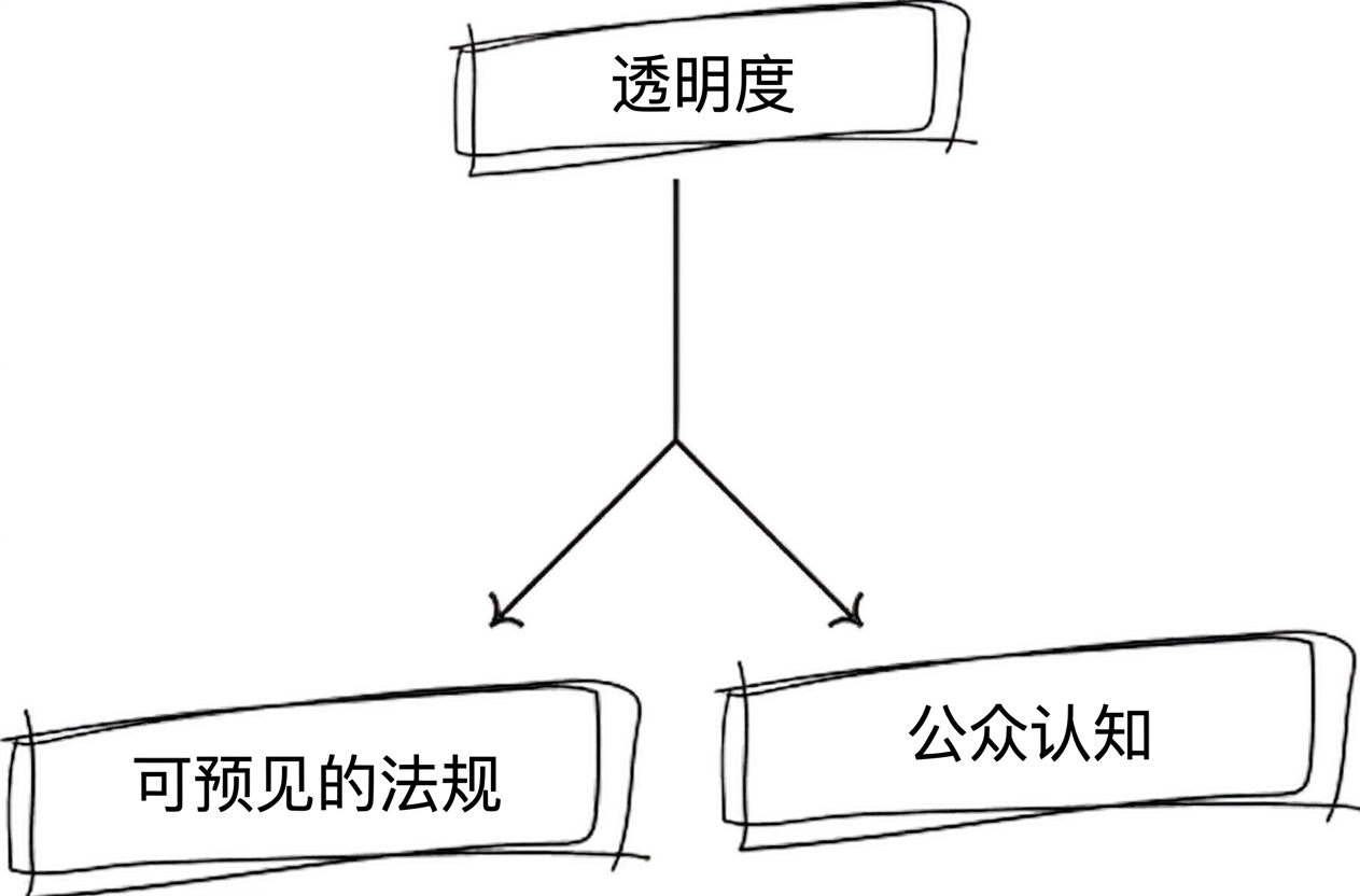 展示拥抱透明性带来收益的流程图。