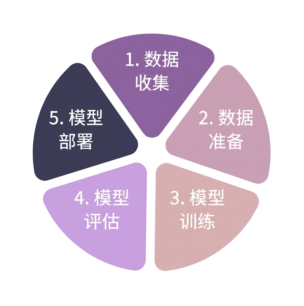 AI 生命周期各阶段。