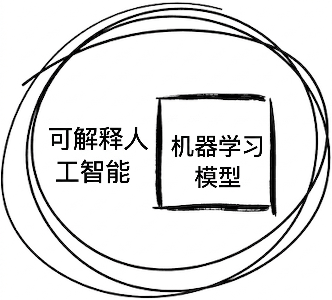 XAI 工作原理示意图。