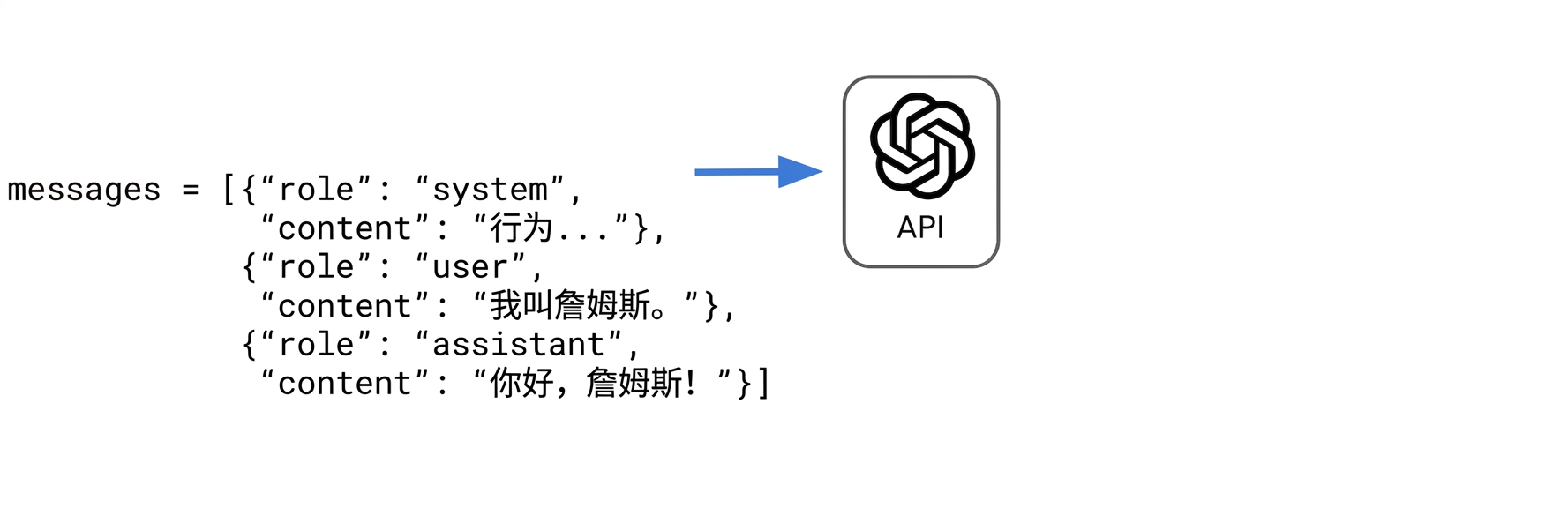 助手的"Hi James!"回复被移入 messages 字典列表中。