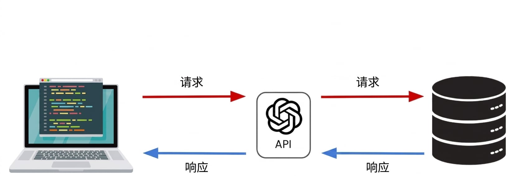一台计算机向 OpenAI API 发送请求。